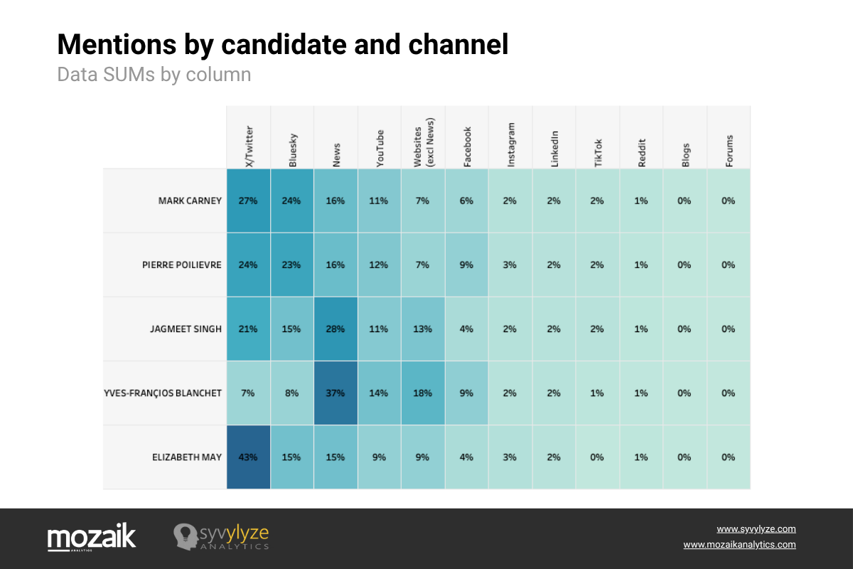 Mentions by candidate and channel Mentions by candidate and channel