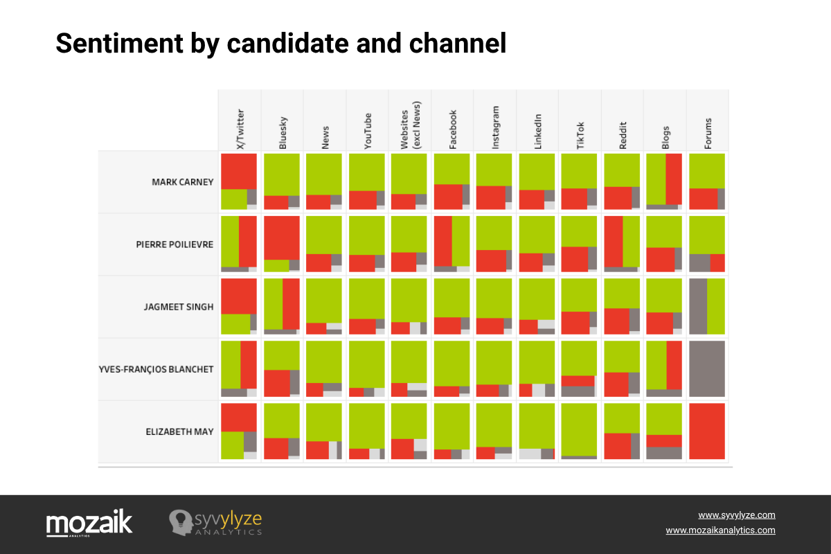 Sentiment by candidate and channel Sentiment by candidate and channel