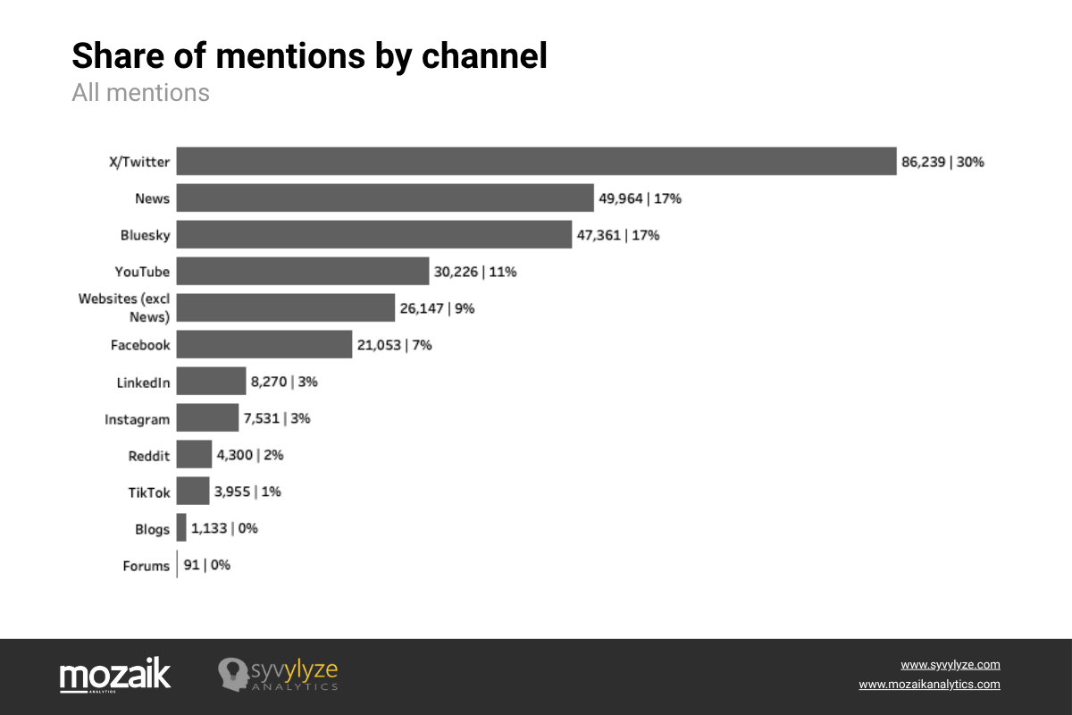 Share of mentions by channel Share of mentions by channel