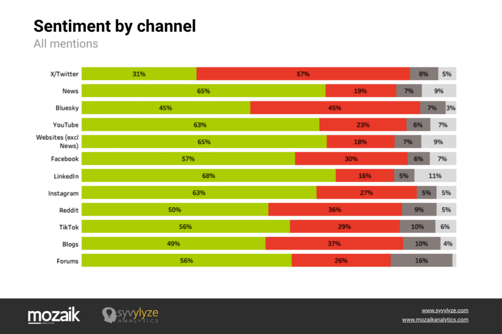 Sentiment by channel