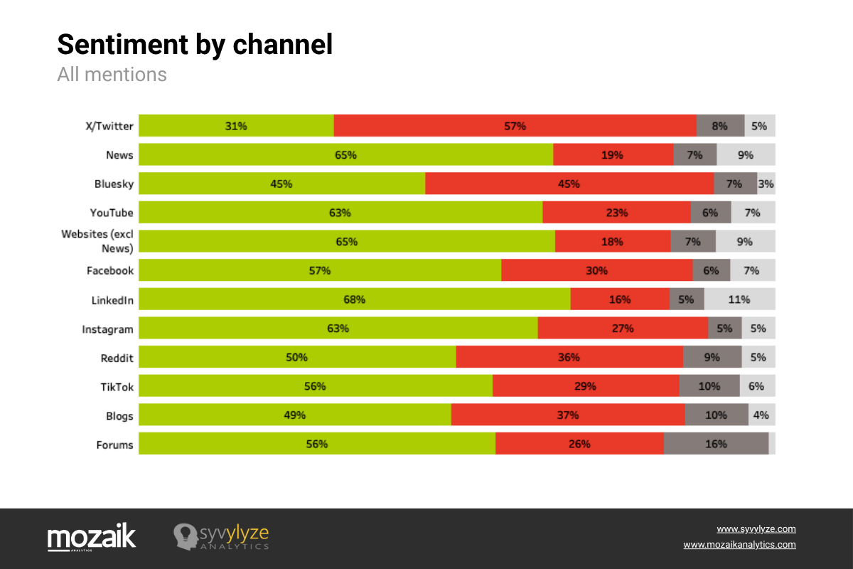 Sentiment by channel Sentiment by channel