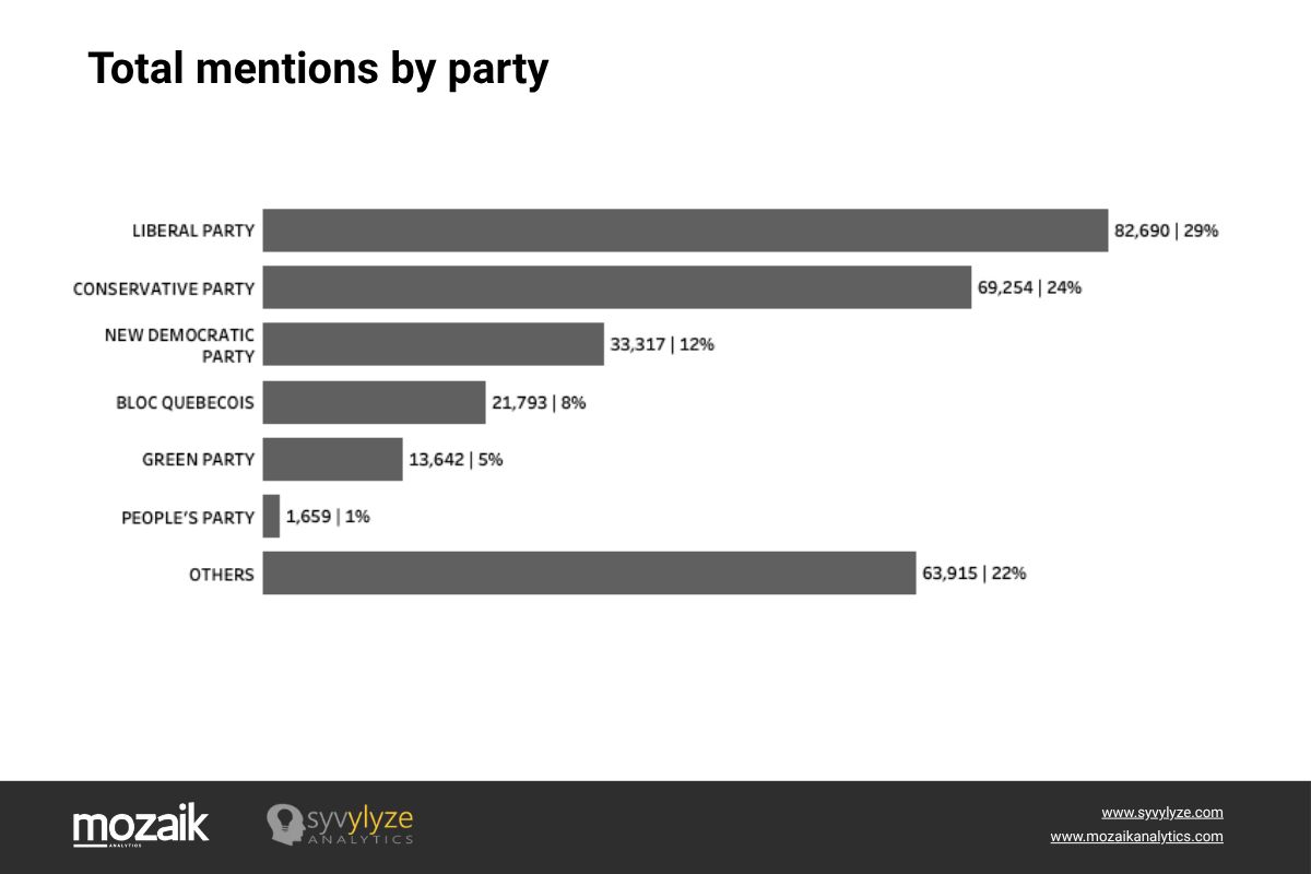 Total mentions by party Total mentions by party