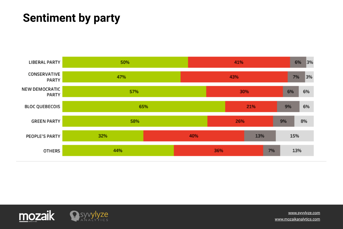 Sentiment by party Sentiment by party