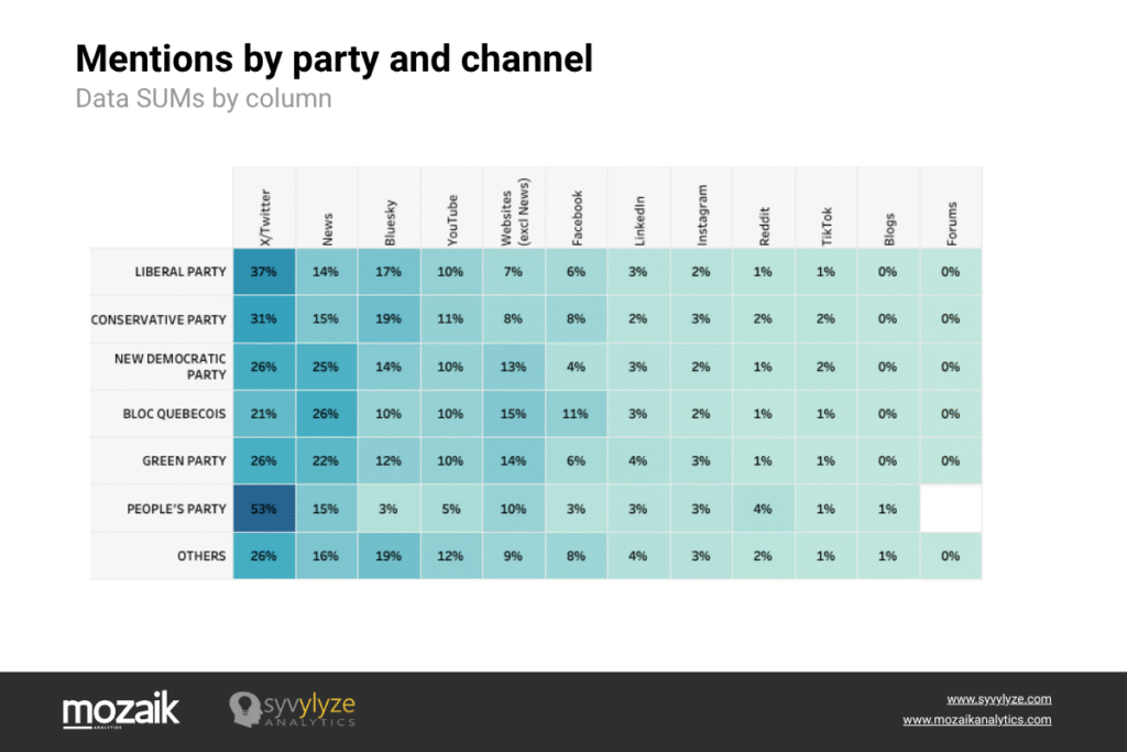 Mentions by party and channel