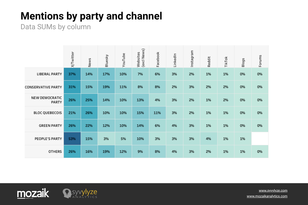 Mentions by party and channel Mentions by party and channel