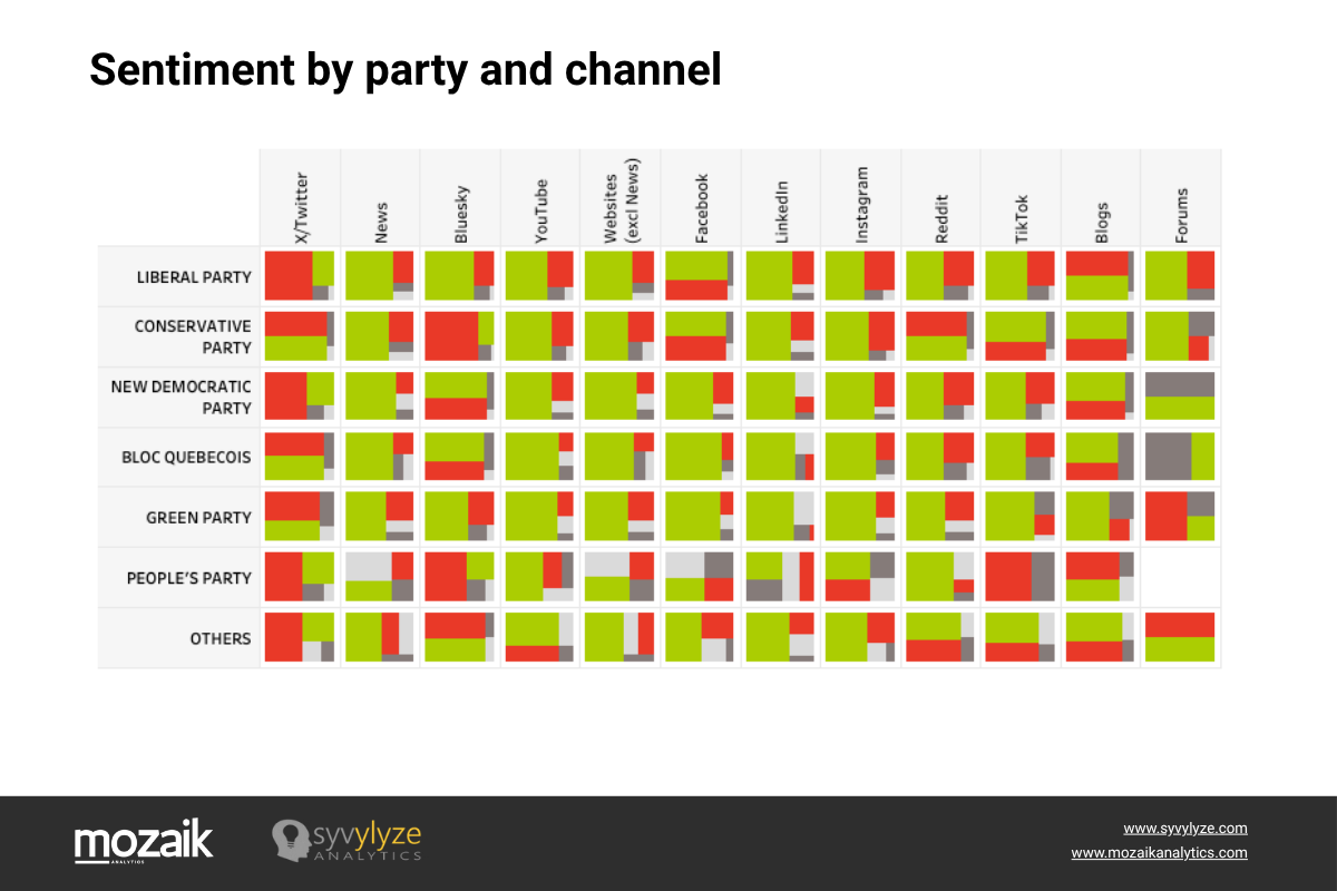 Sentiment by party and channel Sentiment by party and channel