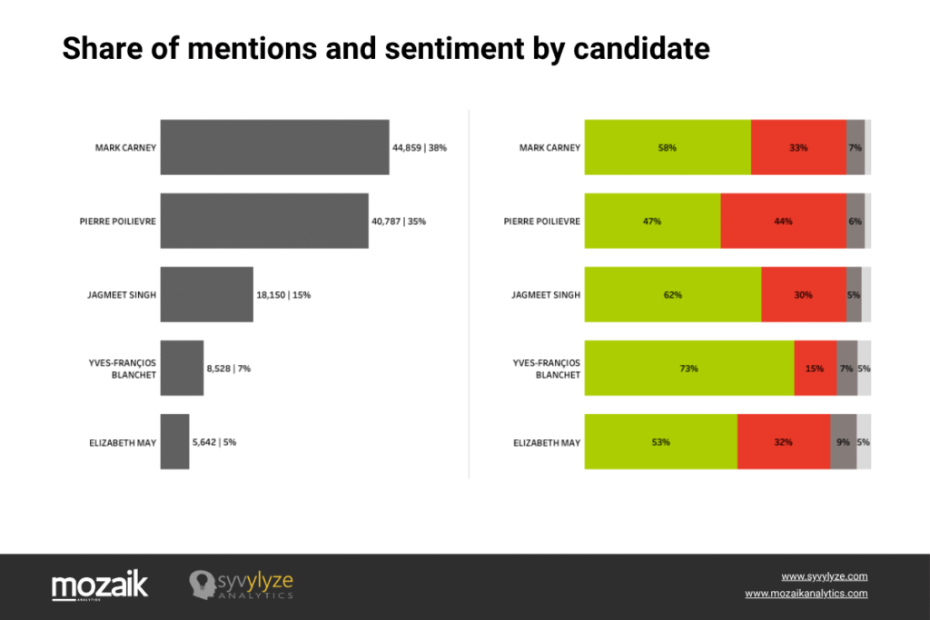 Share of mentions and sentiment by candidate
