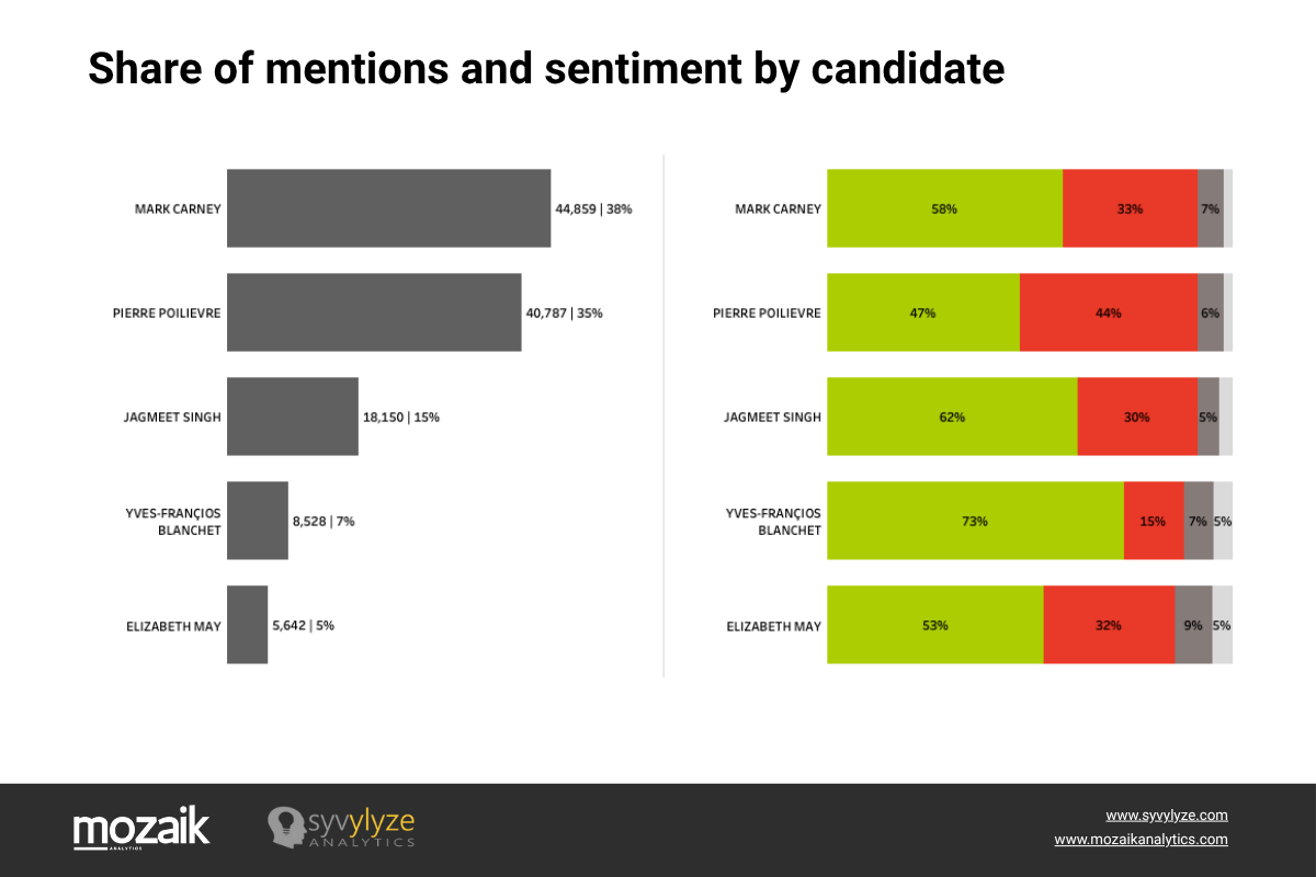 Share of mentions and sentiment by candidate Share of mentions and sentiment by candidate